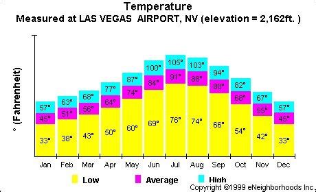 average november temperature in las vegas